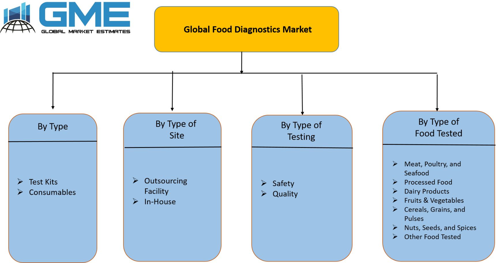 Global Food Diagnostics Market Segmentation